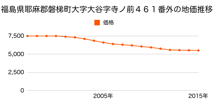 福島県耶麻郡磐梯町大字大谷字寺ノ前４６１番外の地価推移のグラフ