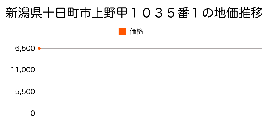 新潟県十日町市上野甲１０３５番１の地価推移のグラフ
