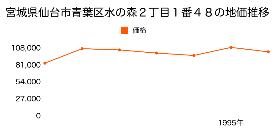 宮城県仙台市青葉区水の森１丁目１番６４の地価推移のグラフ
