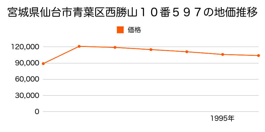 宮城県仙台市青葉区西勝山１０番７１２の地価推移のグラフ