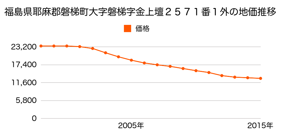 福島県耶麻郡磐梯町大字磐梯字金上壇２５７１番１外の地価推移のグラフ