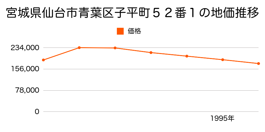 宮城県仙台市青葉区子平町５２番１の地価推移のグラフ