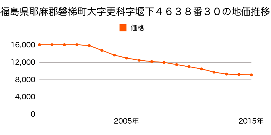 福島県耶麻郡磐梯町大字更科字堰下４６３８番３０の地価推移のグラフ