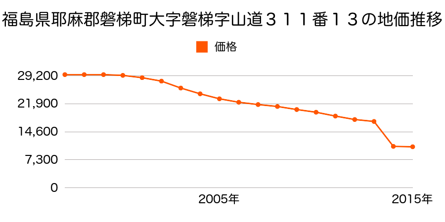 福島県耶麻郡磐梯町大字磐梯字南道割堂１８２番３９の地価推移のグラフ