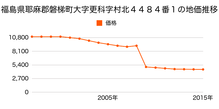 福島県耶麻郡磐梯町大字更科字六郎原３４７４番１の地価推移のグラフ