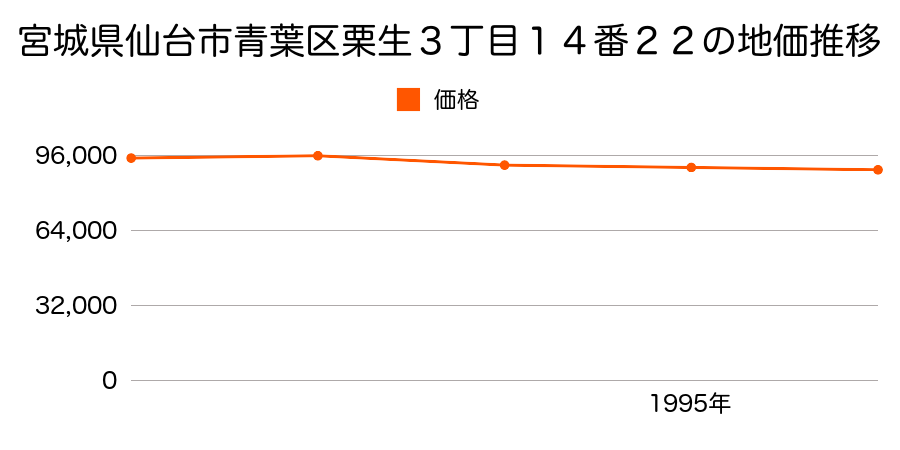 宮城県仙台市青葉区栗生３丁目１４番２２の地価推移のグラフ