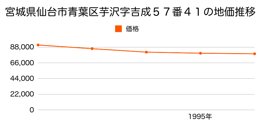 宮城県仙台市青葉区中山台２丁目１４番１５の地価推移のグラフ