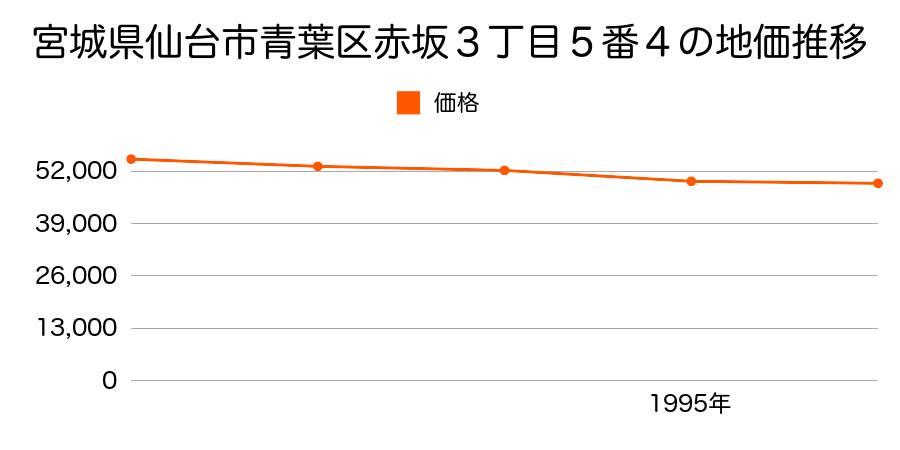 宮城県仙台市青葉区赤坂３丁目５番４の地価推移のグラフ