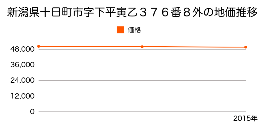新潟県十日町市字下平寅乙３７６番８外の地価推移のグラフ