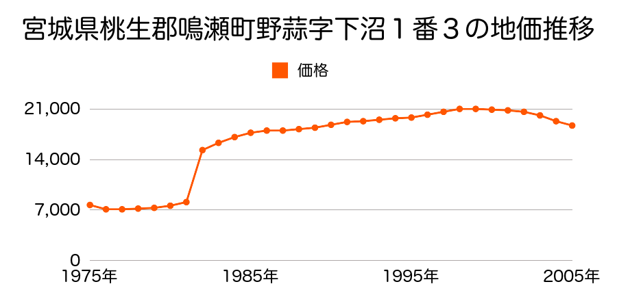 宮城県桃生郡鳴瀬町小野字町６５番の地価推移のグラフ