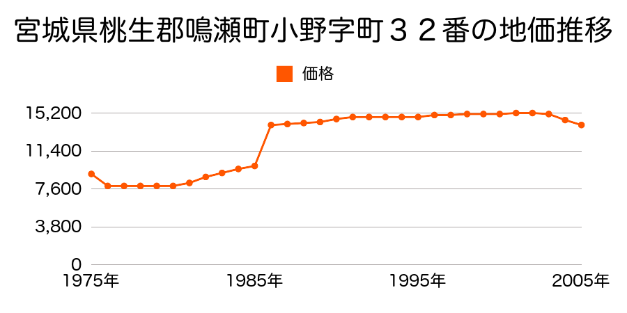 宮城県桃生郡鳴瀬町牛網字平岡１７番の地価推移のグラフ