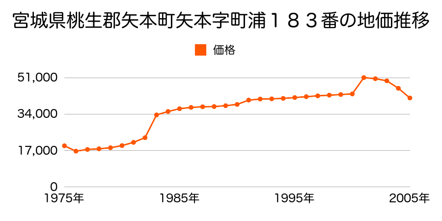 宮城県桃生郡矢本町矢本字蜂谷浦１８４番４の地価推移のグラフ