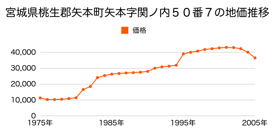 宮城県桃生郡矢本町大曲字上納南６８番の地価推移のグラフ