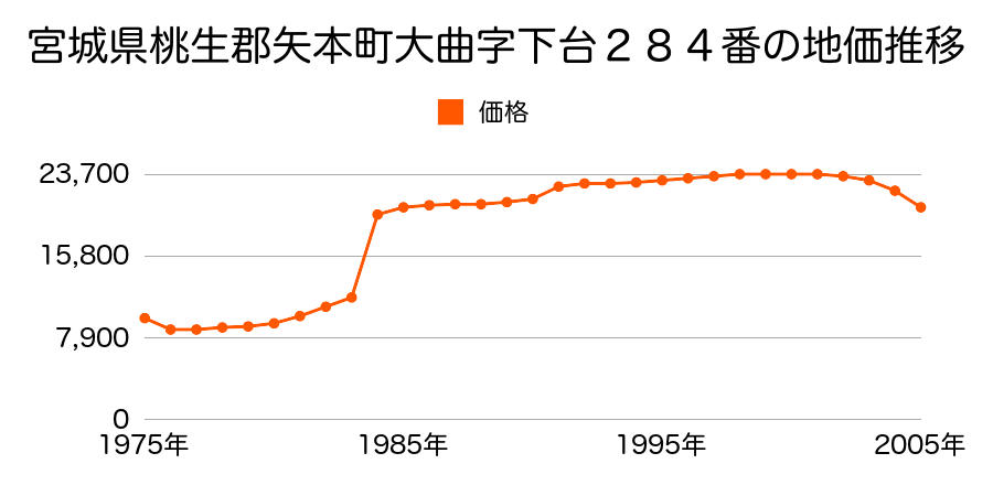 宮城県桃生郡矢本町大曲字下台３９番２の地価推移のグラフ