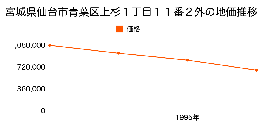 宮城県仙台市青葉区上杉１丁目１１番２外の地価推移のグラフ