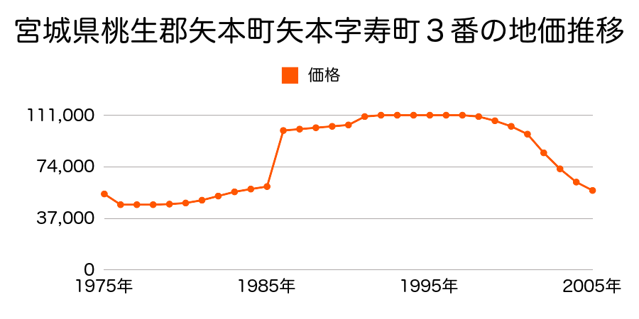 宮城県桃生郡矢本町矢本字栄町４１番の地価推移のグラフ