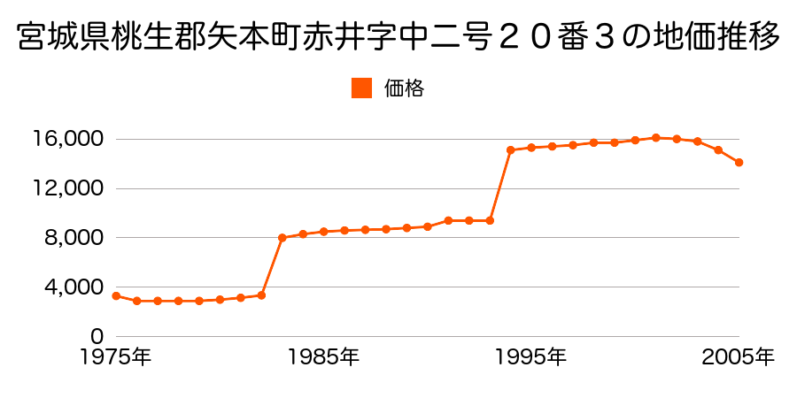 宮城県桃生郡矢本町赤井字舘前２２０番４外の地価推移のグラフ