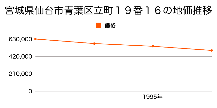 宮城県仙台市青葉区立町１９番１６の地価推移のグラフ