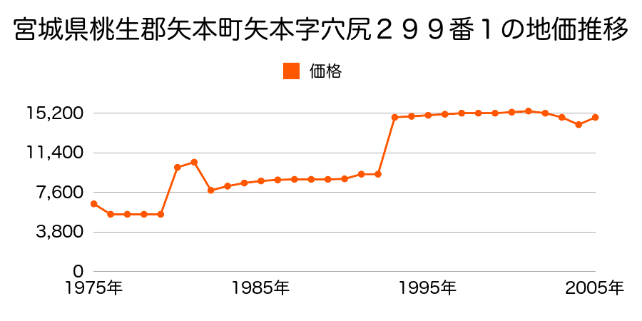 宮城県桃生郡矢本町矢本字道地浦１３５番１の地価推移のグラフ