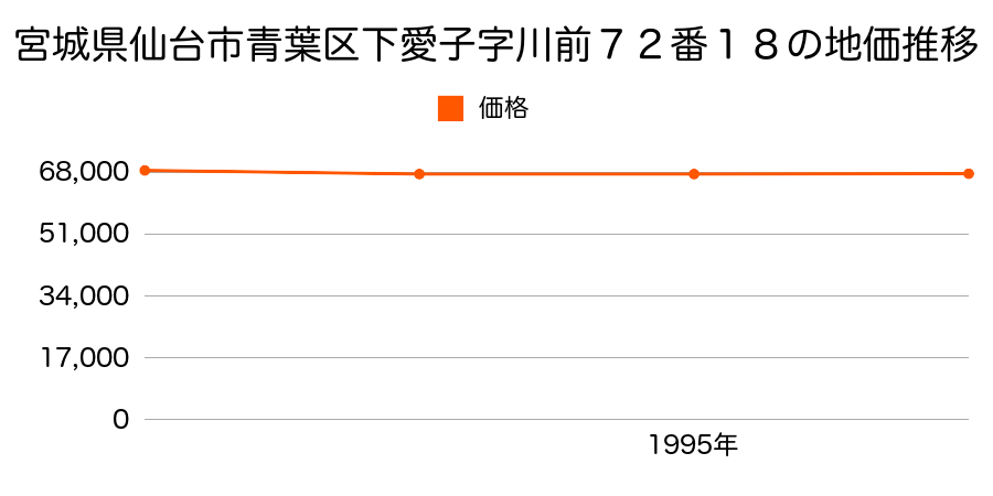 宮城県仙台市青葉区下愛子字川前７２番１８の地価推移のグラフ