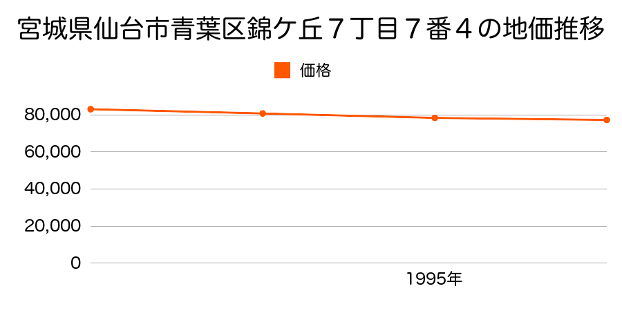 宮城県仙台市青葉区錦ケ丘７丁目７番４の地価推移のグラフ