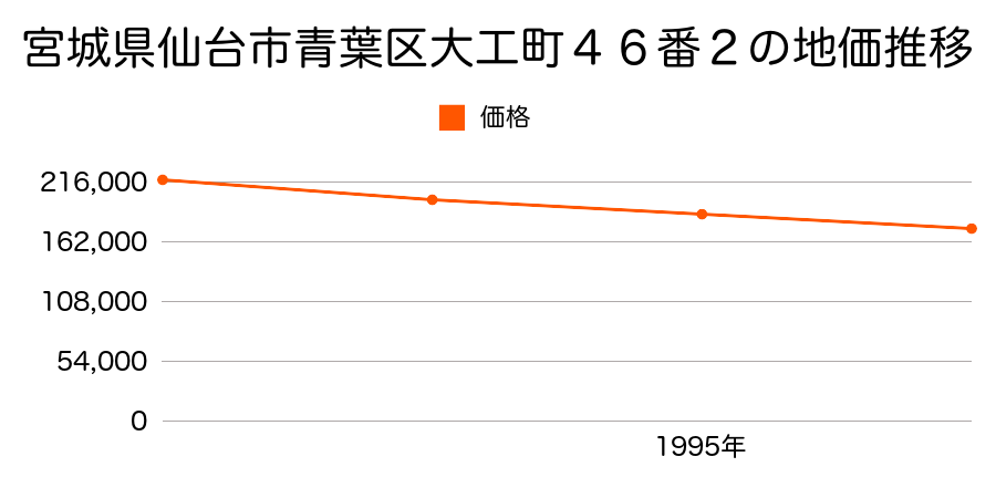 宮城県仙台市青葉区大工町４６番２の地価推移のグラフ