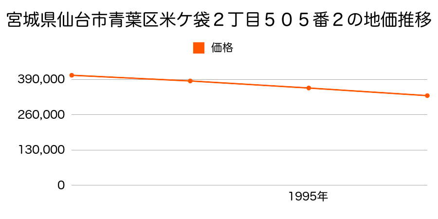 宮城県仙台市青葉区米ケ袋２丁目５０５番２の地価推移のグラフ