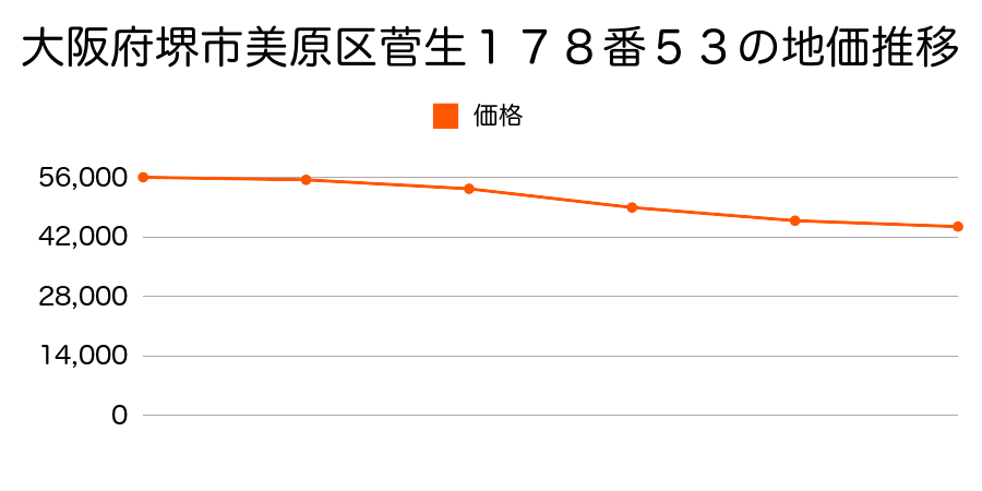大阪府堺市美原区菅生１７８番５３の地価推移のグラフ