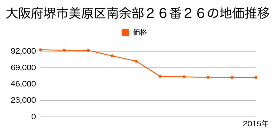 大阪府堺市美原区小平尾１７３番３の地価推移のグラフ