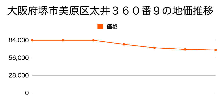 大阪府堺市美原区太井３６０番９の地価推移のグラフ
