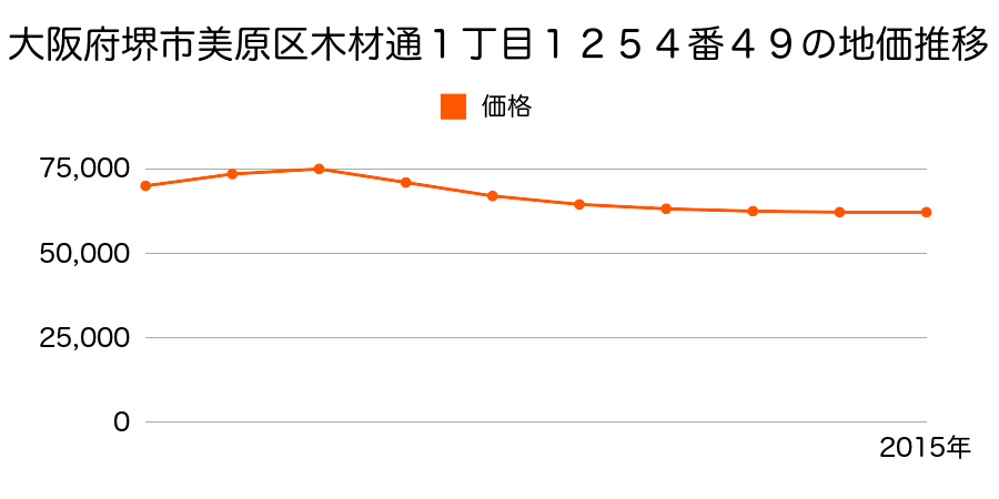大阪府堺市美原区木材通４丁目１２２４番２９の地価推移のグラフ