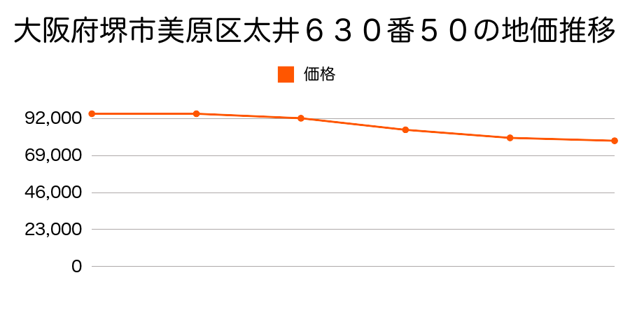 大阪府堺市美原区太井６３０番５０の地価推移のグラフ