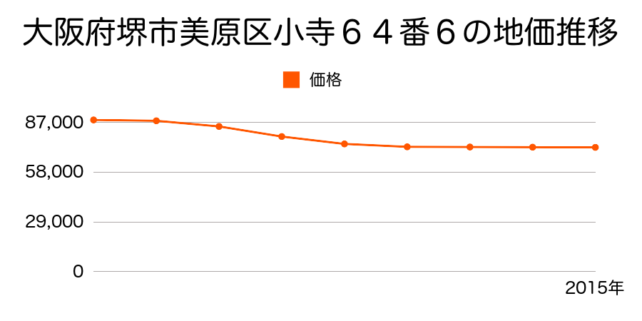 大阪府堺市美原区小寺６４番６の地価推移のグラフ