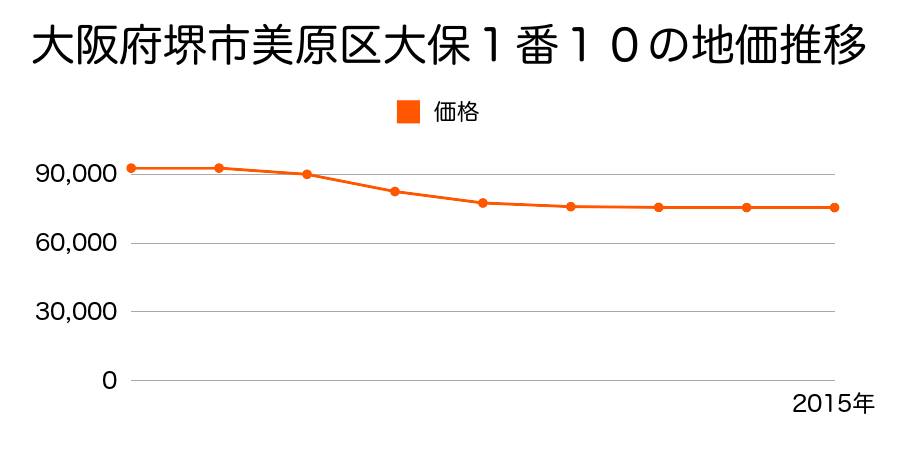 大阪府堺市美原区大保１番１０の地価推移のグラフ