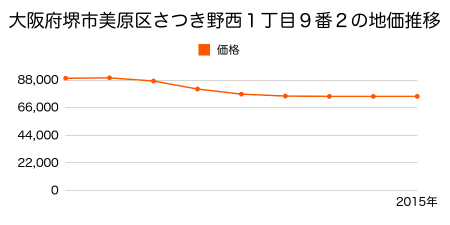 大阪府堺市美原区さつき野西１丁目９番２の地価推移のグラフ