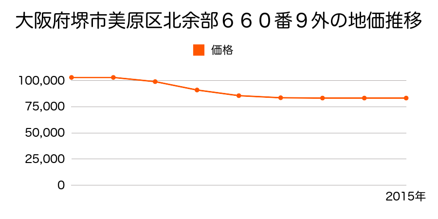 大阪府堺市美原区北余部６６０番９外の地価推移のグラフ