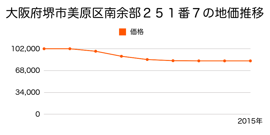 大阪府堺市美原区南余部２５１番７の地価推移のグラフ