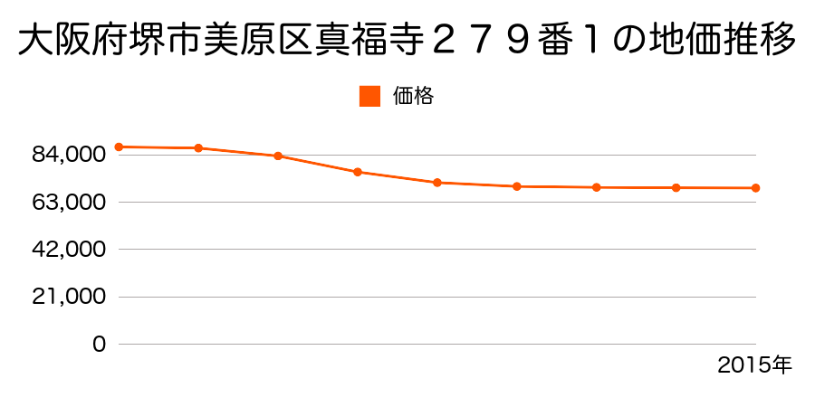 大阪府堺市美原区真福寺２７９番１の地価推移のグラフ
