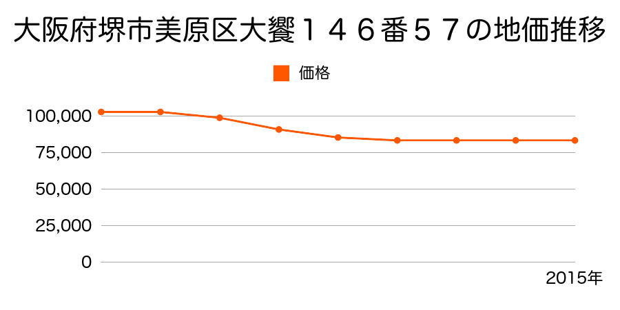 大阪府堺市美原区大饗１４６番５７の地価推移のグラフ