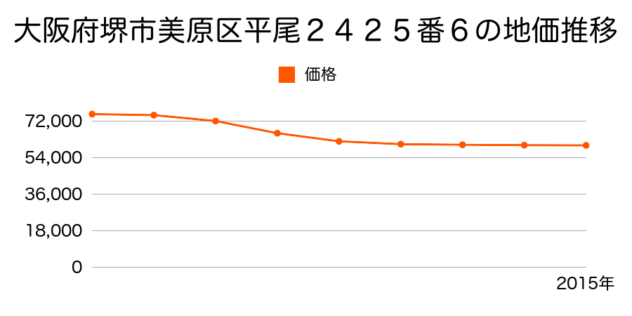 大阪府堺市美原区平尾２４２５番６の地価推移のグラフ
