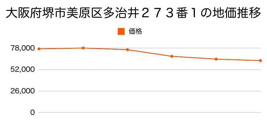 大阪府堺市美原区多治井１９４番２外の地価推移のグラフ