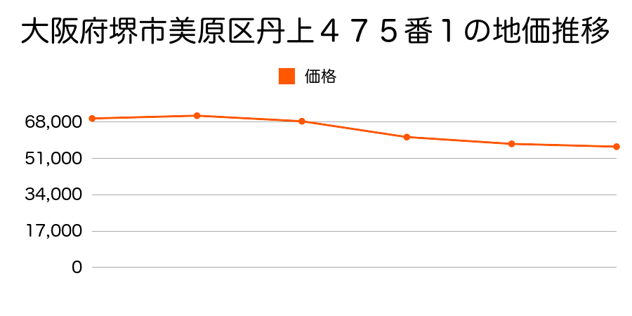 大阪府堺市美原区丹上４７５番１の地価推移のグラフ