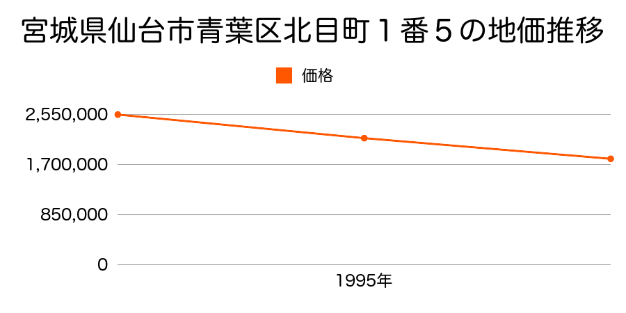宮城県仙台市青葉区北目町１番５の地価推移のグラフ