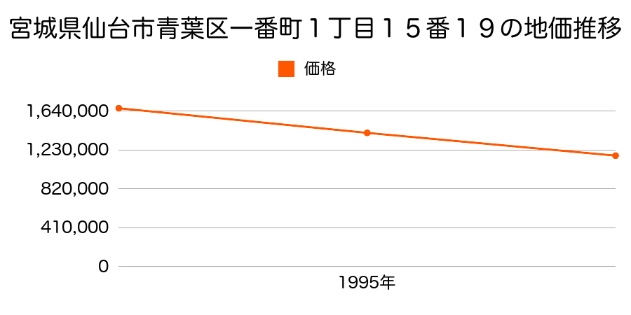 宮城県仙台市青葉区一番町１丁目１５番１９の地価推移のグラフ