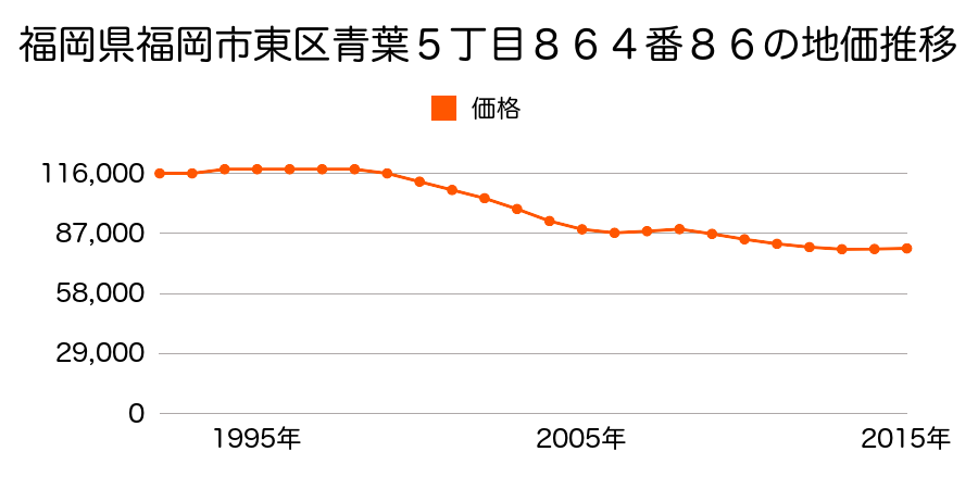 福岡県福岡市東区青葉５丁目８６４番８６の地価推移のグラフ