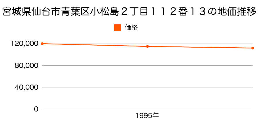 宮城県仙台市青葉区小松島２丁目１１２番１３の地価推移のグラフ
