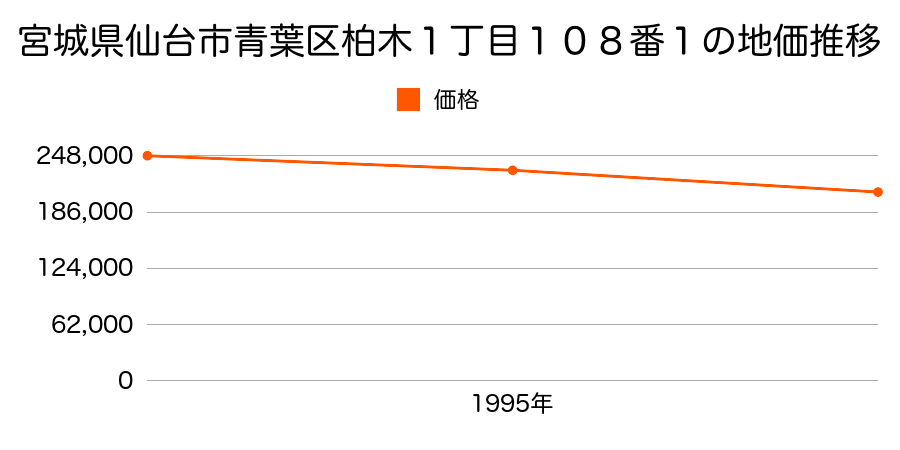 宮城県仙台市青葉区柏木１丁目１０８番１の地価推移のグラフ