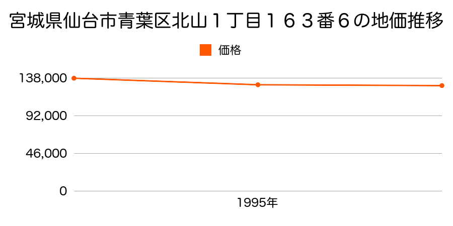 宮城県仙台市青葉区北山１丁目１６３番６の地価推移のグラフ