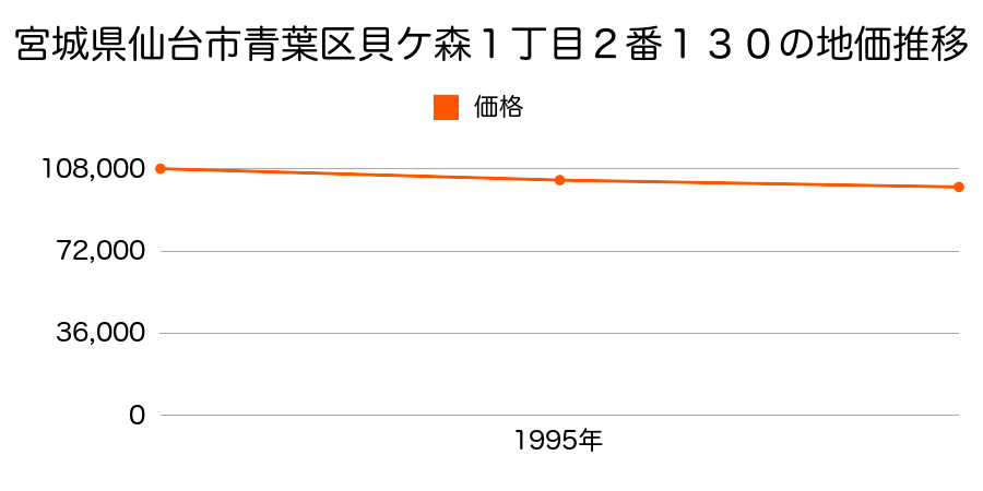 宮城県仙台市青葉区貝ケ森１丁目２番１３０の地価推移のグラフ