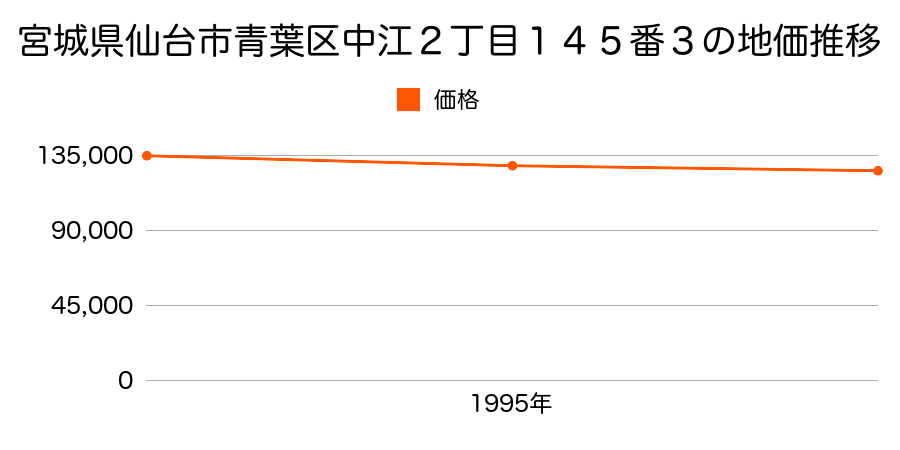 宮城県仙台市青葉区中江２丁目１４５番３の地価推移のグラフ
